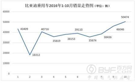 订单飞涨 比亚迪:产能压力将尽快解决
